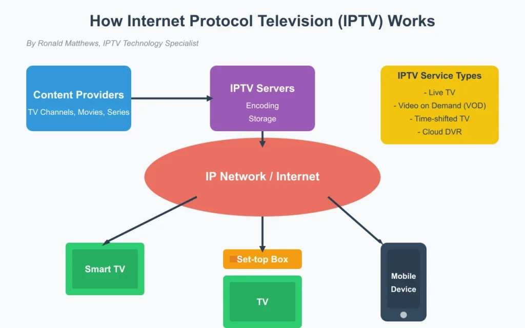 Internet Protocol Television